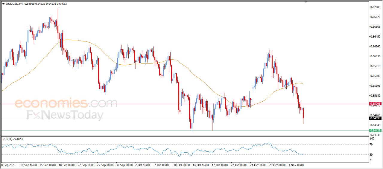سعر الدولار الاسترالي مقابل الدولار يعمق من خسائره – توقعات اليوم – 05-11-2025