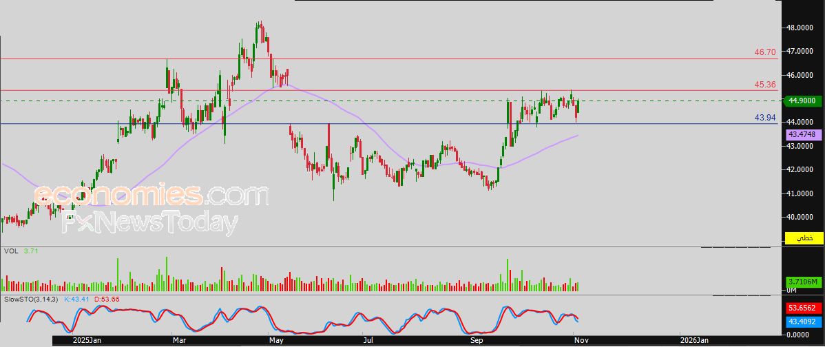 سعر سهم الكيميائية (2230) يصل لمستهدفنا السعري – توقعات اليوم – 05-11-2025