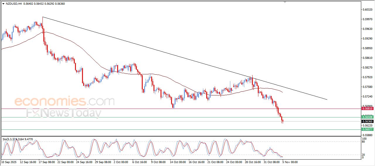 سعر الدولار النيوزيلاندي أمام الدولار يعمق من خسائره – توقعات اليوم – 05-11-2025