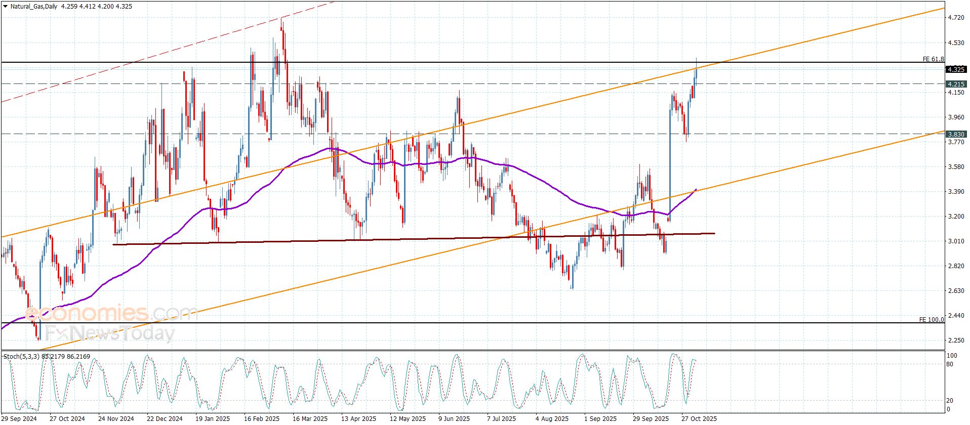 سعر الغاز الطبيعي يحتاج لتأكيد الاختراق-توقعات اليوم 5-11-2025
