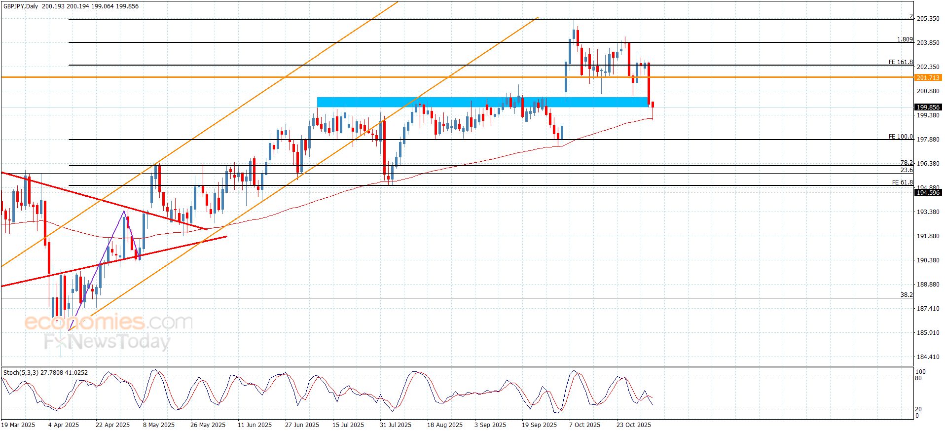 سعر الباوند مقابل الين يتكبد خسائر ملموسة-توقعات اليوم 5-11-2025