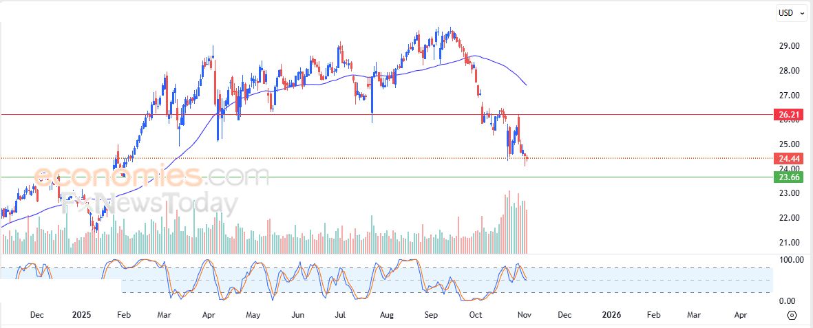 سعر سهم  Lennar Corporation (LEN) يغلق على ارتفاع حذر – توقعات اليوم – 05-11-2025