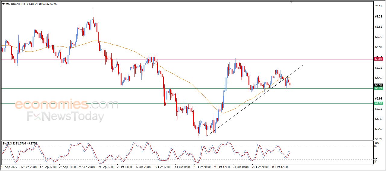 سعر النفط خام برنت يتراجع متأثراً بكسر خط اتجاه تصحيحي صاعد – توقعات اليوم – 05-11-2025