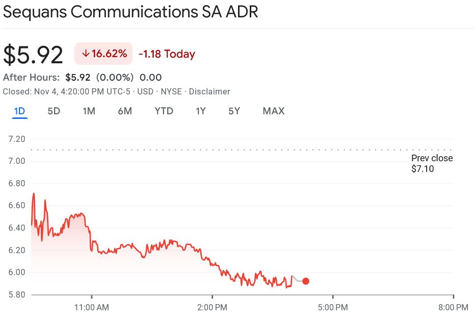 أسهم سيكوانس تهبط 16% بعد بيع 970 بيتكوين لسداد نصف ديونها