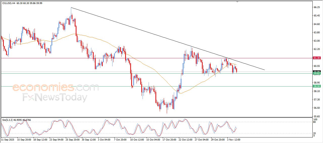 سعر النفط الخام يستعد لكسر دعم محوري – توقعات اليوم – 05-11-2025