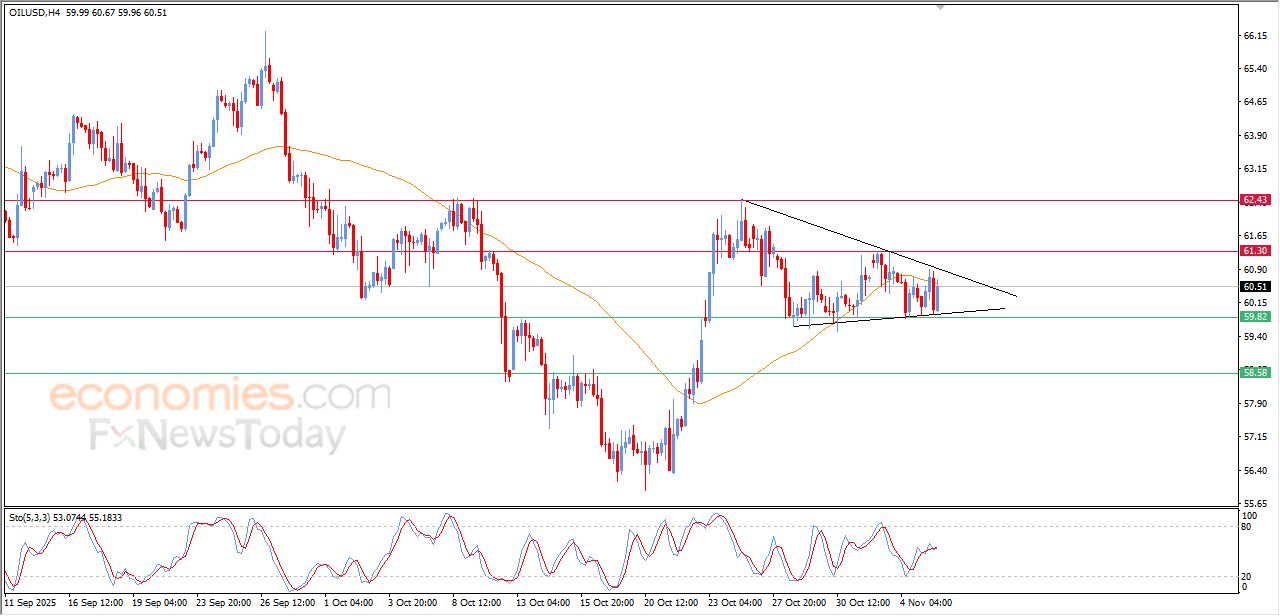 تحديث مسائي لسعر النفط الخام اليوم 05-11-2025