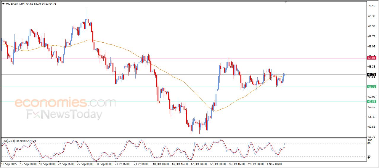 تحديث توقع سعر النفط خام برنت اليوم 05-11-2025