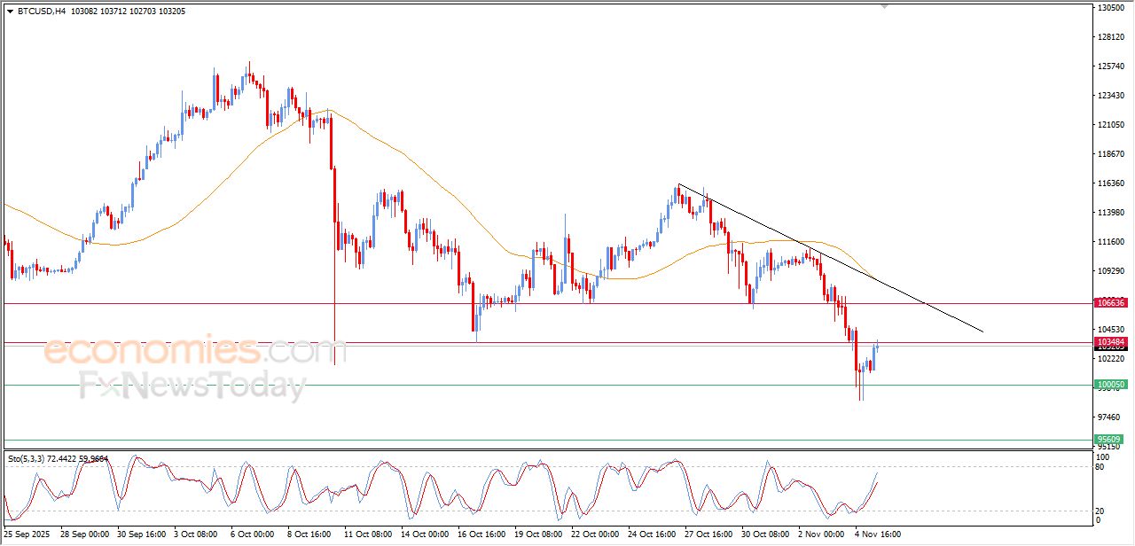 تحديث مسائي لسعر البتكوين اليوم 05-11-2025