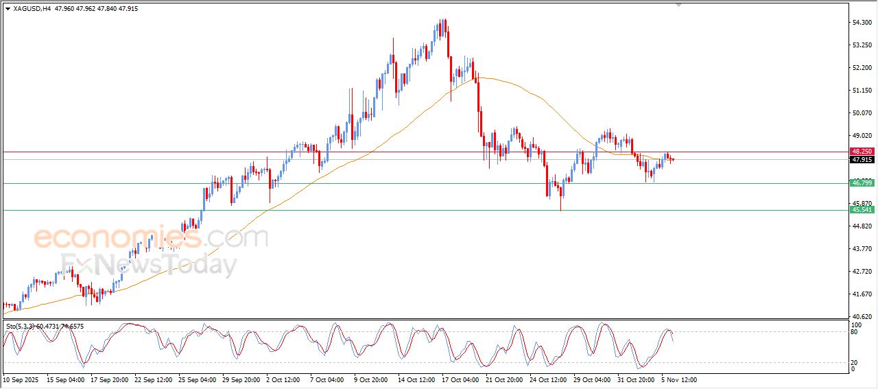 سعر الفضة يظهر المزيد من العلامات السلبية – توقعات اليوم – 06-11-2025