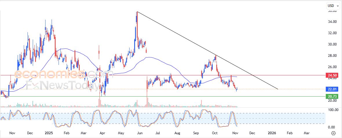 سعر سهم آي إس إم إل (ASML) يعاود الارتفاع – توقعات اليوم – 06-11-2025