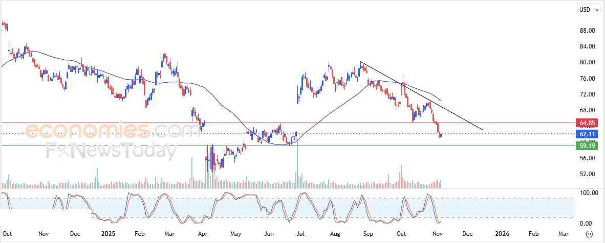 تحديث مسائي لزوج اليورو مقابل الدولار اليوم 06-11-2025