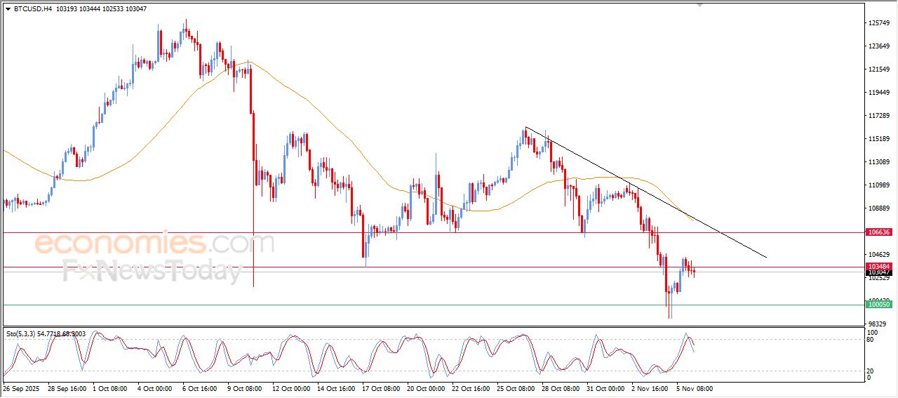 تحديث توقع سعر البتكوين اليوم 06-11-2025