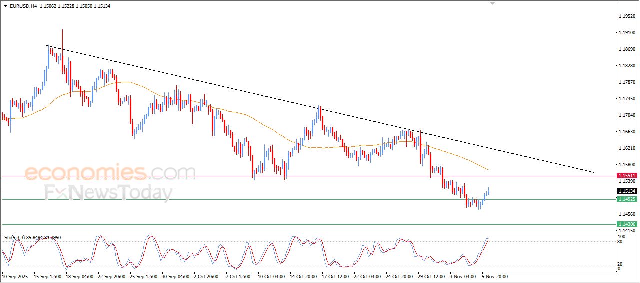 تحديث توقع سعر اليورو مقابل الدولار اليوم 06-11-2025
