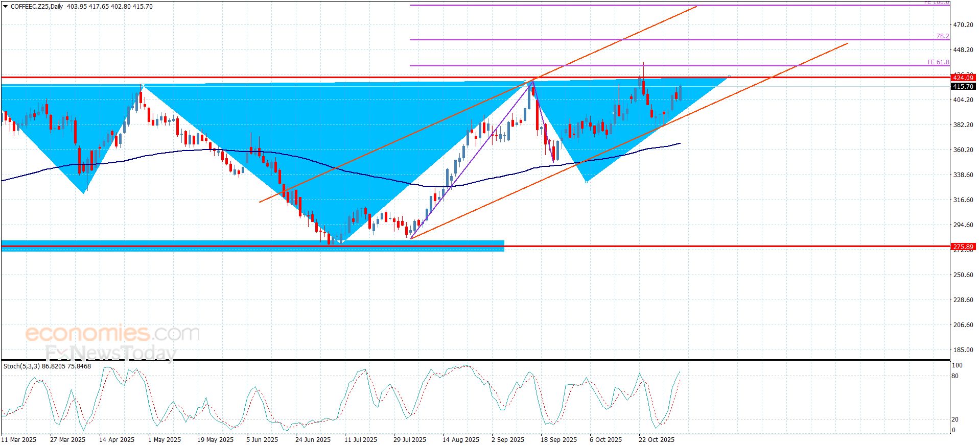 سعر القهوة يتمسك بالإيجابية– توقعات اليوم 6-11-2025