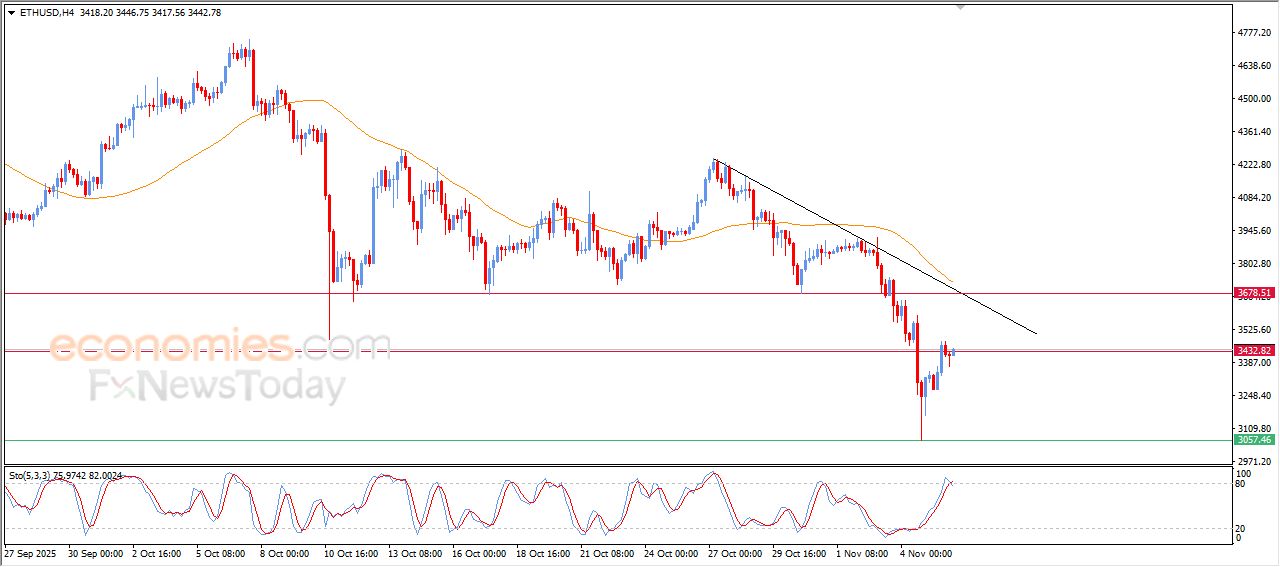 سعر الإيثيريوم (ETHUSD) يحاول تصحيح الاتجاه الرئيسي الهابط – توقعات اليوم – 06-11-2025