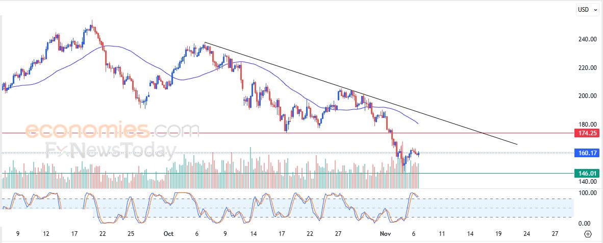 سعر سولانا (SOLANA) يحاول تصحيح الاتجاه الرئيسي الهابط – تحليل – 06-11-2025