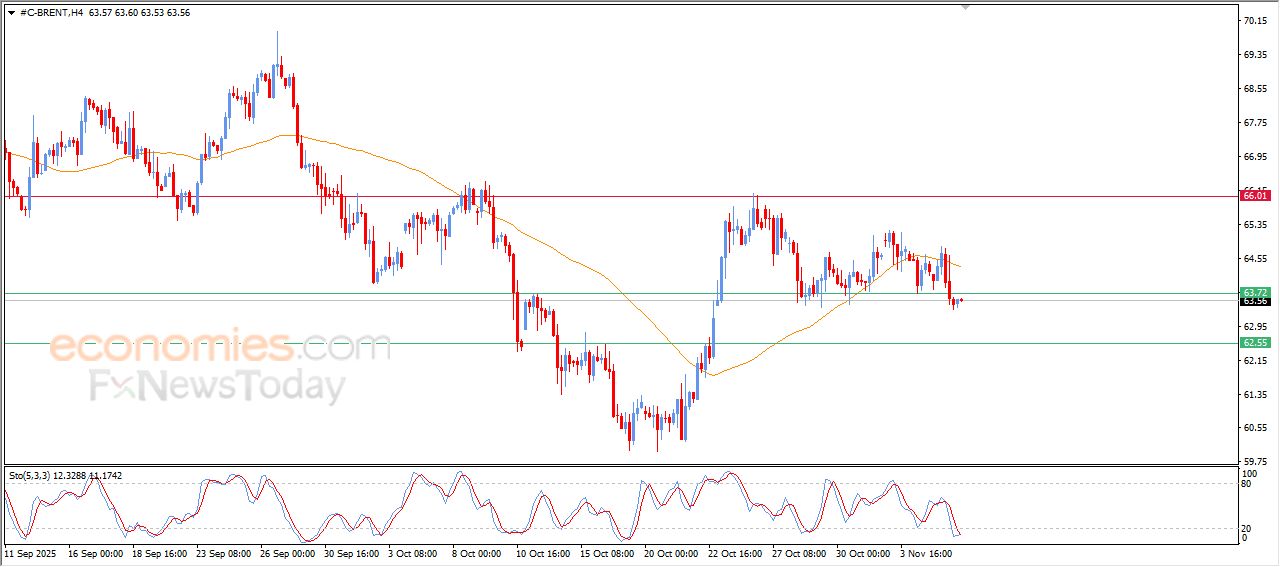 سعر النفط خام برنت يستقر على خسائر حادة – توقعات اليوم – 06-11-2025