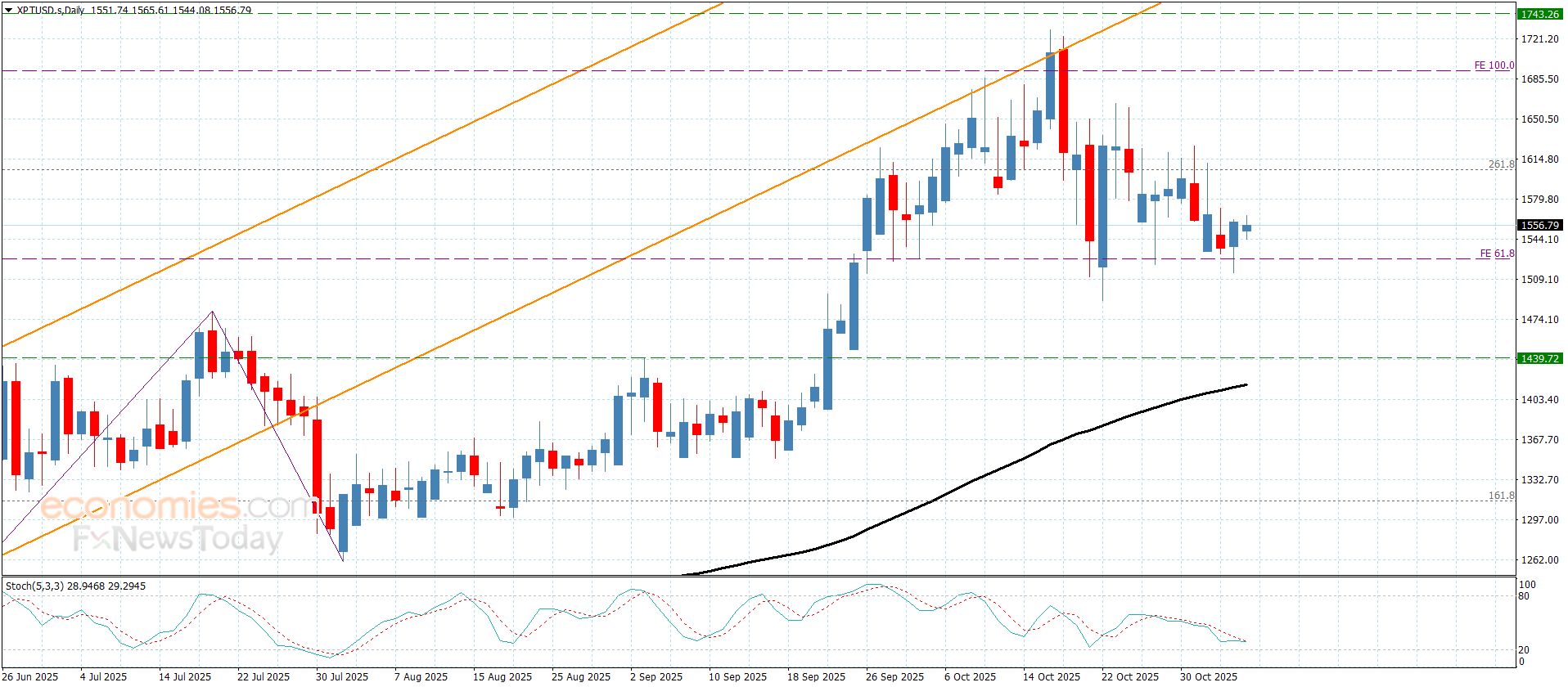 سعر الباوند مقابل الين يحاول تعويض بعض الخسائر-توقعات اليوم 6-11-2025