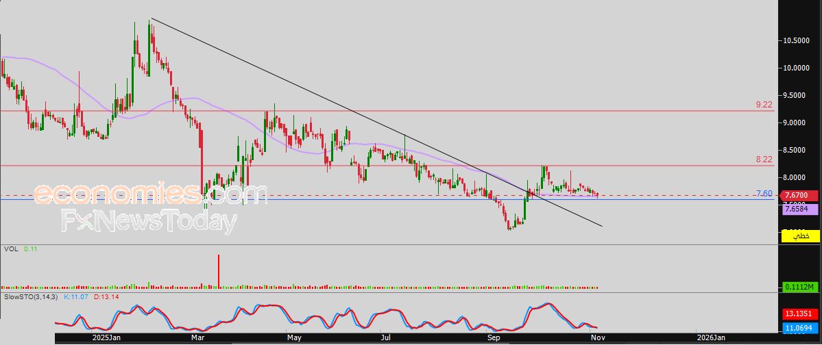 سعر سهم المملكة القابضة (4280) يستند لدعم متوسطه المتحرك البسيط – توقعات اليوم – 06-11-2025