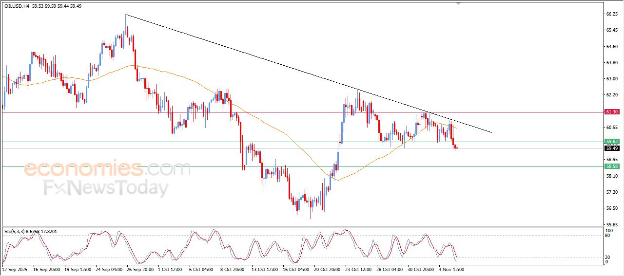 سعر النفط الخام ينهي الجدل ويختار المسار الهابط – توقعات اليوم – 06-11-2025