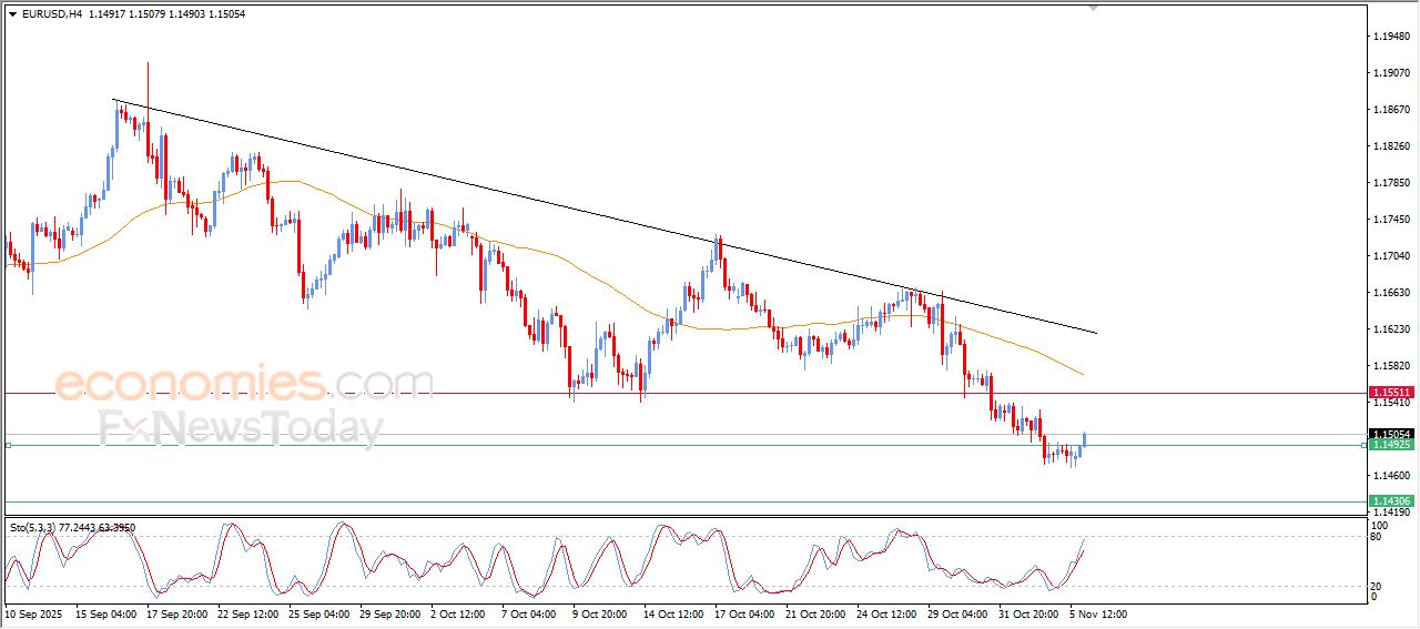 سعر اليورو مقابل الدولار يحاول تعويض بعضاً من خسائره – توقعات اليوم – 06-11-2025