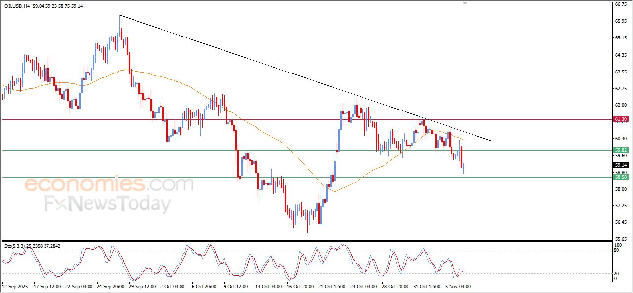 تحديث مسائي لسعر النفط الخام اليوم 06-11-2025