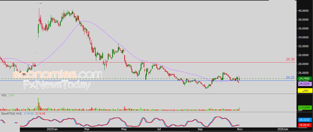 سعر سهم فيوتشر كيد (FUTUREKID) يستقر على خسائر حادة – توقعات اليوم – 06-11-2025