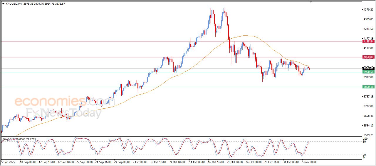 سعر الذهب يتعرض للضغط السلبي - توقعات اليوم – 06-11-2025
