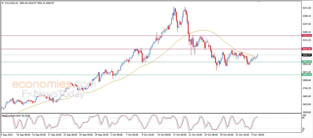تحديث توقع سعر الذهب اليوم 06-11-2025