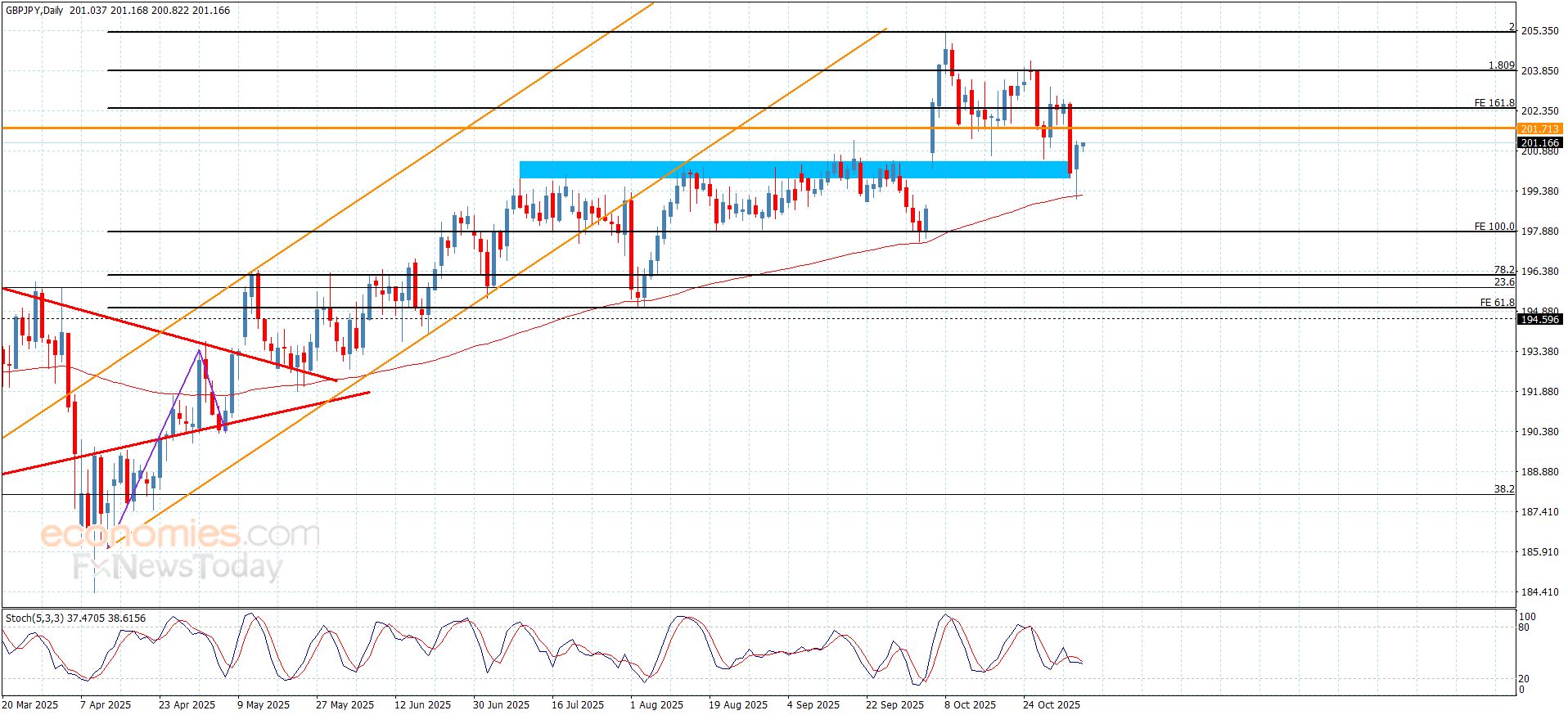 سعر الباوند مقابل الين يحاول تعويض بعض الخسائر-توقعات اليوم 6-11-2025