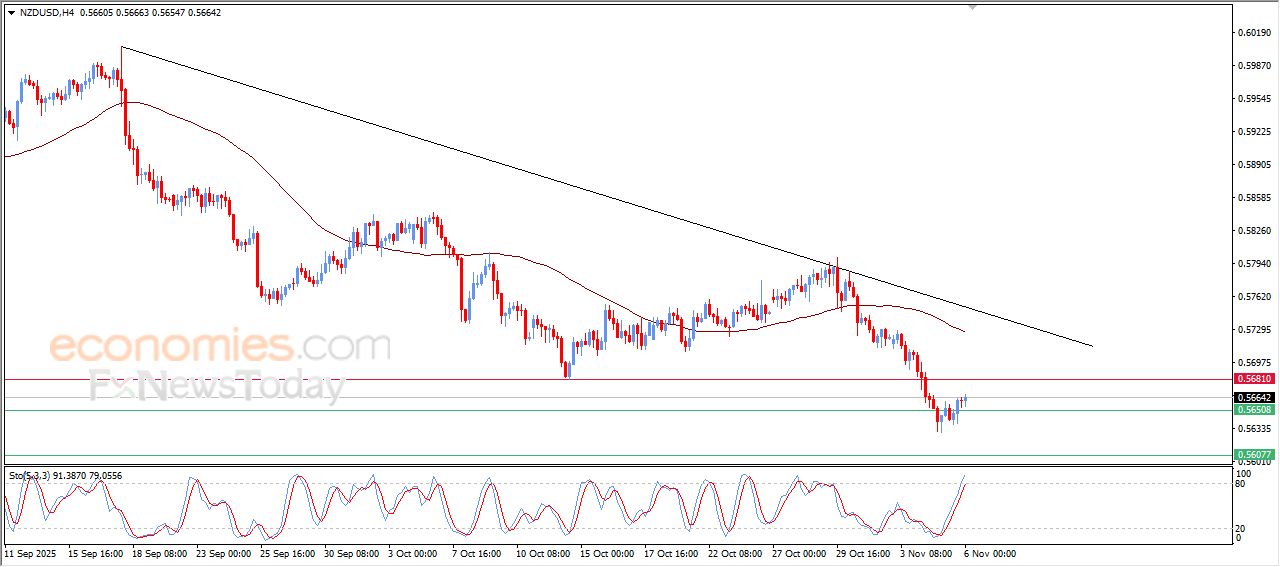 سعر الدولار النيوزيلاندي أمام الدولار يحاول تصحيح الاتجاه الرئيسي الهابط – توقعات اليوم – 06-11-2025