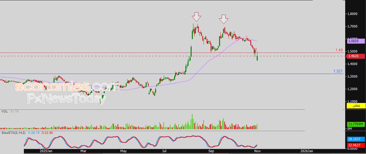 سعر بلدنا (BLDN) يكسر عنق تركيبة فنية سلبية – توقعات اليوم – 06-11-2025