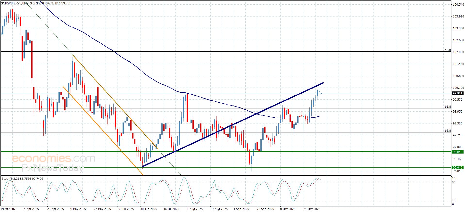 تحديث توقع سعر اليورو مقابل الدولار اليوم 06-11-2025
