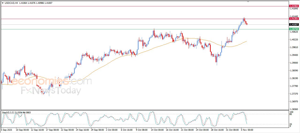 سعر الدولار مقابل الدولار الكندي يتراجع بعد وصوله لمستهدفنا السعري – توقعات اليوم – 06-11-2025