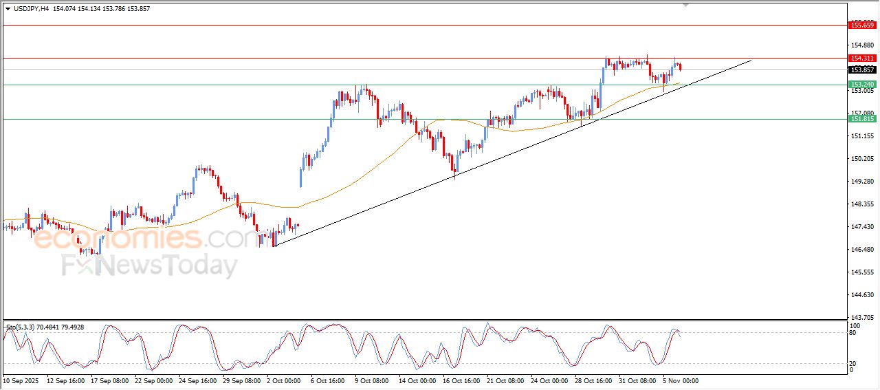 سعر الدولار مقابل الين يحاول تصريف تشبعه الشرائي – توقعات اليوم – 06-11-2025