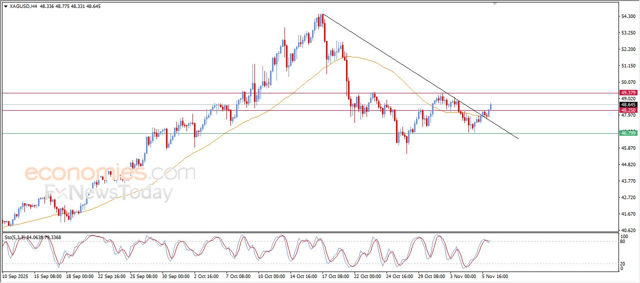 تحديث توقع سعر الفضة اليوم 06-11-2025