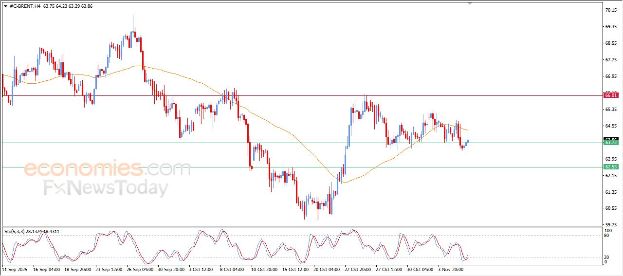 تحديث توقع سعر النفط خام برنت اليوم 06-11-2025