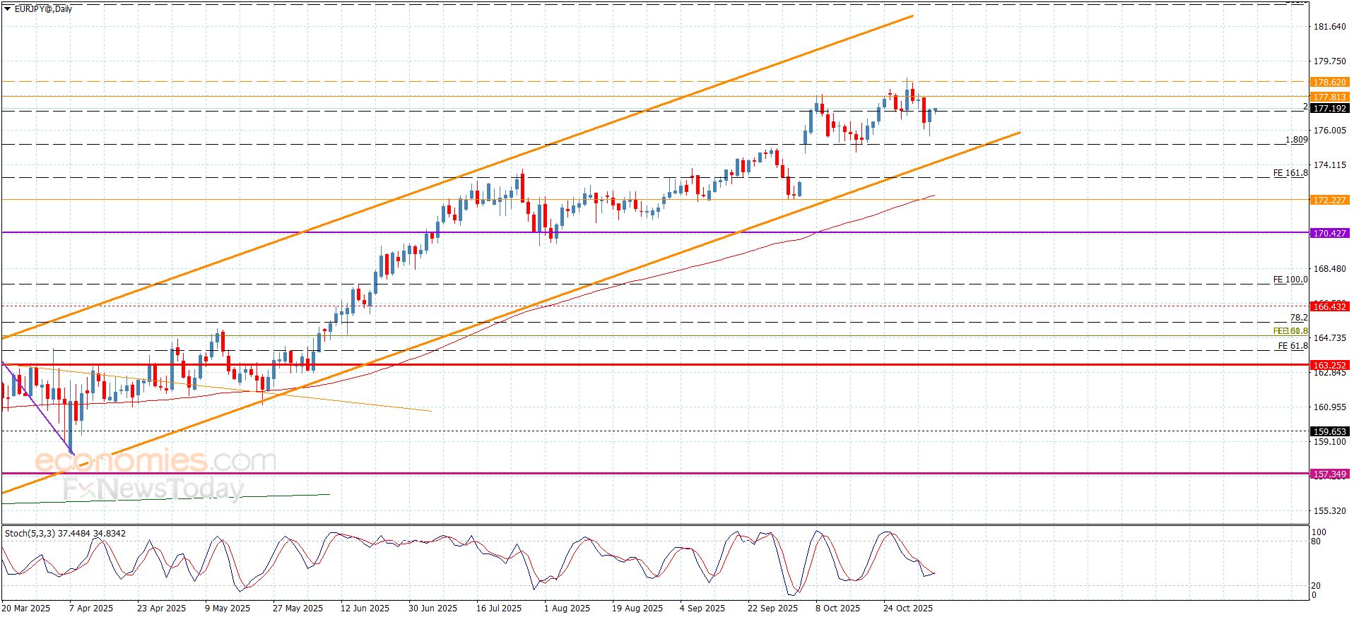 سعر اليورو مقابل الين يتصدى للضغوط السلبية-توقعات اليوم 6-11-2025