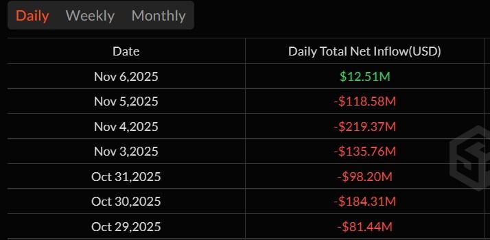 صناديق مؤشرات البيتكوين تنهي سلسلة خسائر استمرت ستة أيام بتدفقات قيمتها 240 مليون دولار