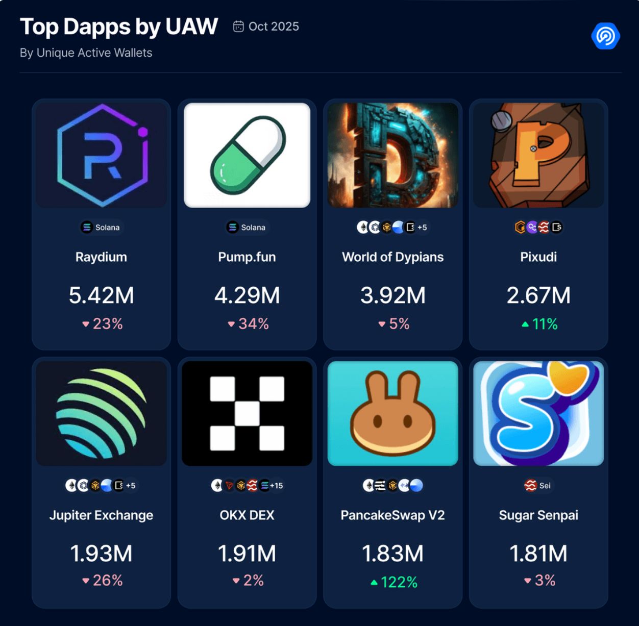 تقرير: ألعاب Web3 والتمويل اللامركزي يتصدران نشاط القطاع في أكتوبر رغم تراجع السوق