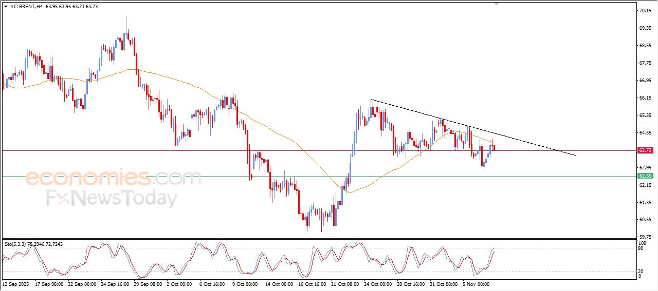 تحديث توقع سعر النفط خام برنت اليوم 07-11-2025