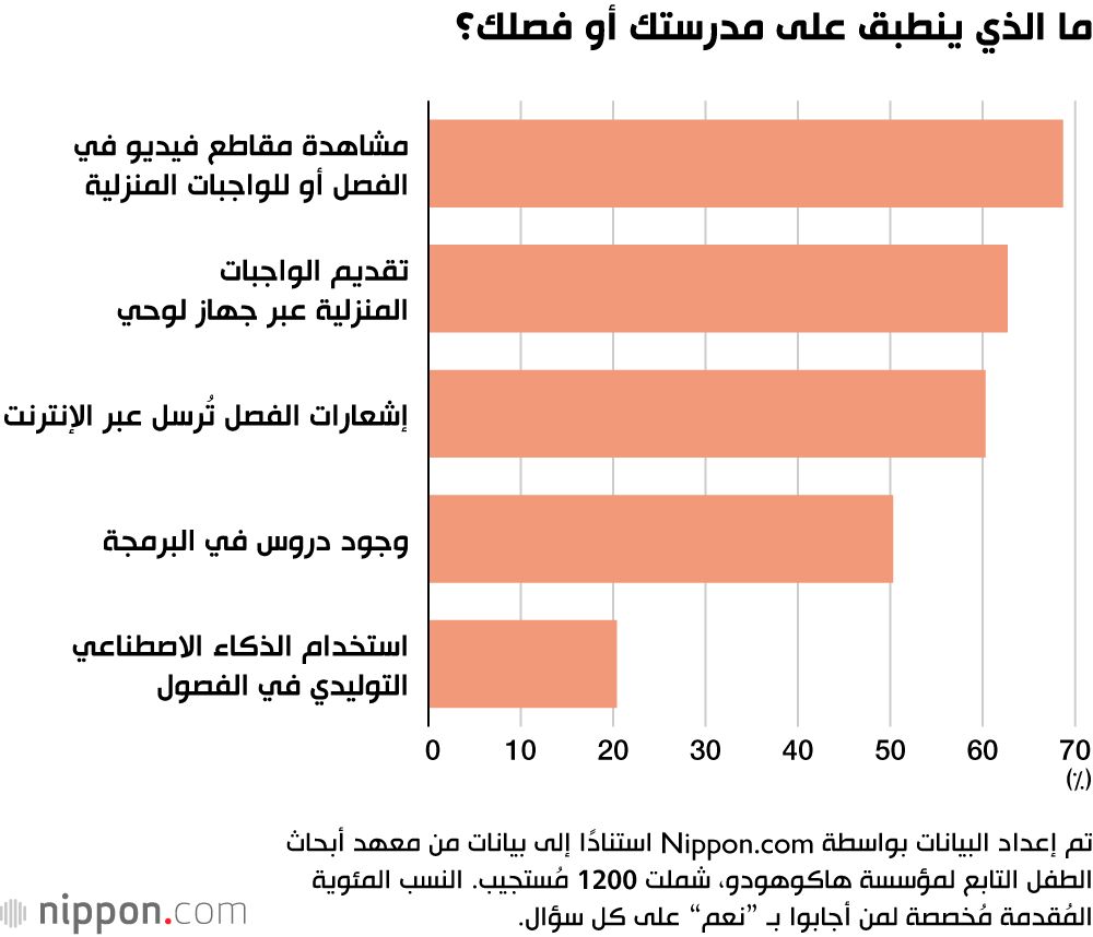 ما الذي ينطبق على مدرستك أو فصلك؟