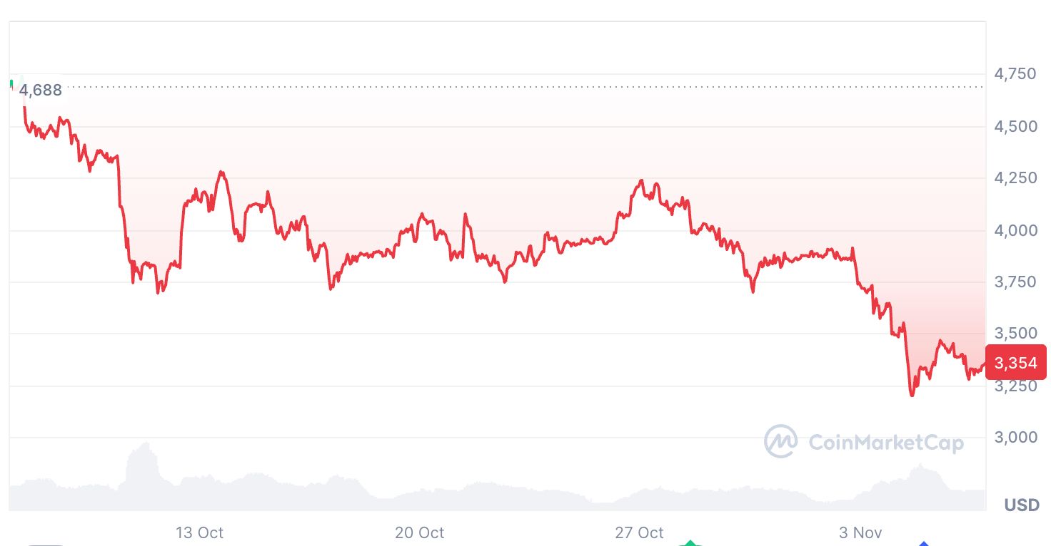 محللون: إيثريوم تُظهر مؤشرات شراء وسط حديث عن “فخ دب ضخم”