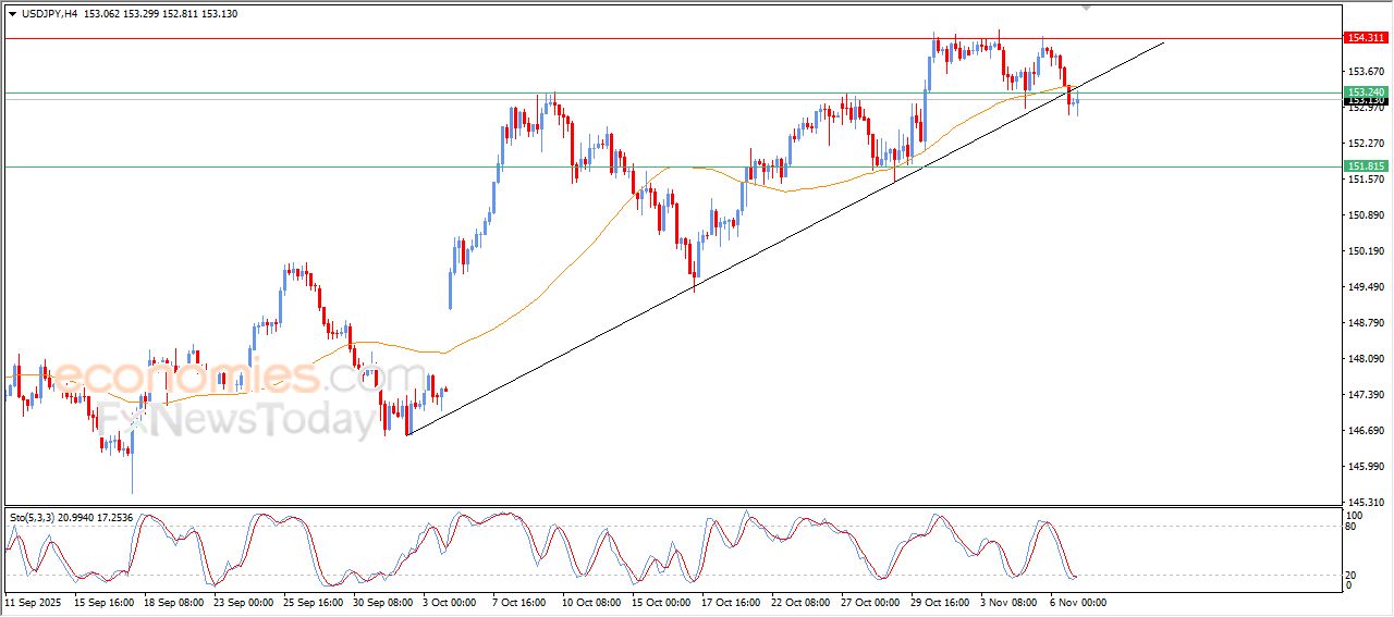 سعر الدولار الاسترالي مقابل الدولار يكسر مستهدفنا السعري – توقعات اليوم – 07-11-2025