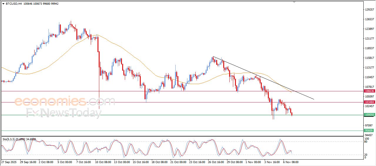 تحديث توقع سعر البتكوين اليوم 07-11-2025