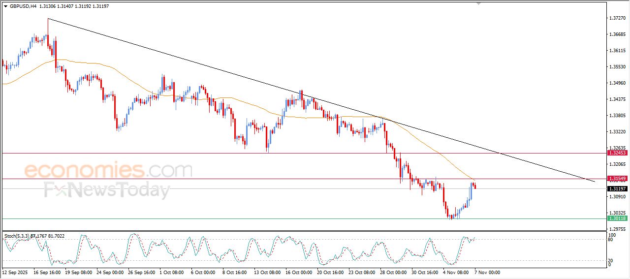 سعر الجنيه الإسترليني مقابل الدولار يتعرض للضغط السلبي – توقعات اليوم – 07-11-2025
