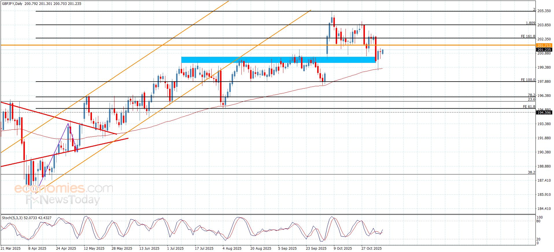 سعر الباوند مقابل الين يحافظ على المسار التصحيحي-توقعات اليوم 7-11-2025