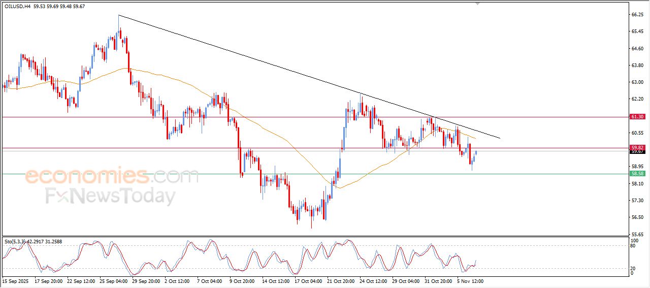 سعر النفط الخام يحاول تصريف تشبعه البيعي – توقعات اليوم – 07-11-2025