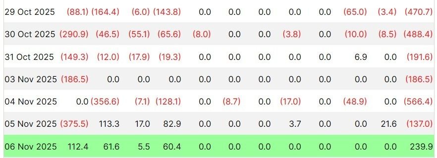 صناديق مؤشرات البيتكوين تنهي سلسلة خسائر استمرت ستة أيام بتدفقات قيمتها 240 مليون دولار