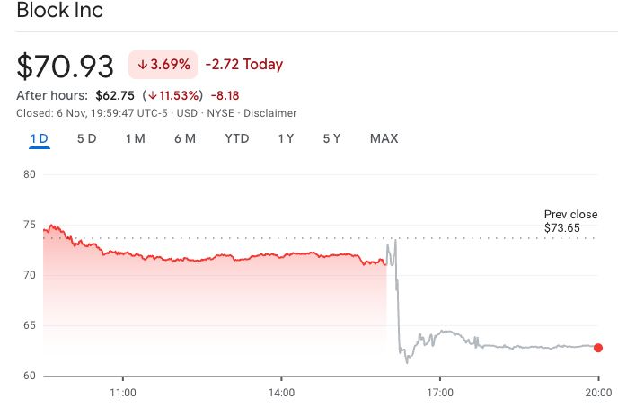 أسهم Block تتراجع بعد ساعات التداول عقب نتائج أرباح مخيبة للآمال في الربع الثالث